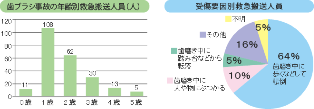 三鷹　小児歯科