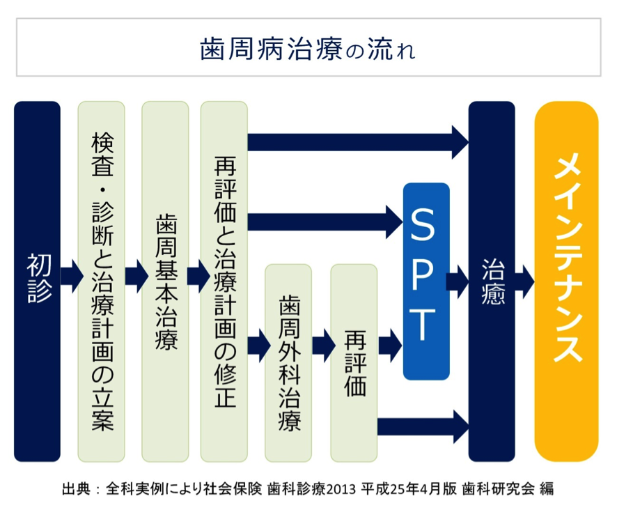 病 歯 治し 方 周